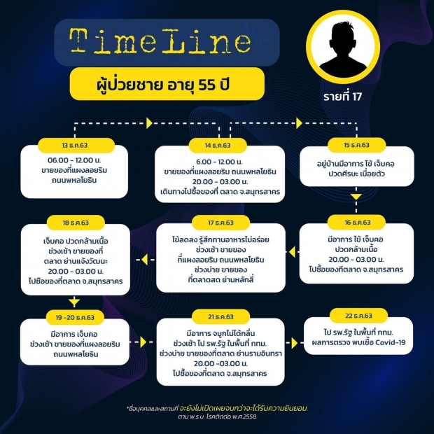 เปิดไทม์ไลน์ผู้ติดเชื้อโควิดรายใหม่ในกทม. 8 ราย