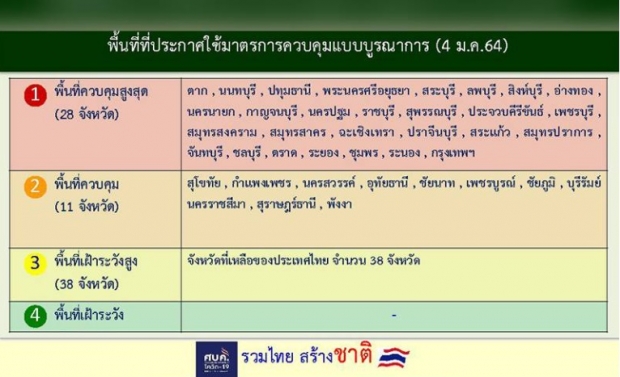 ศบค. ยกระดับ 28 จังหวัด พื้นที่ควบคุมสูงสุด คุมเข้ม1เดือน