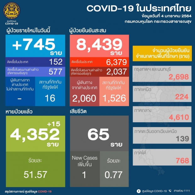 วันนี้ไทยติดเชื้อโควิดพุ่ง 745 ราย เสียชีวิต 1 ราย มีประวัติไปพื้นที่เสี่ยง