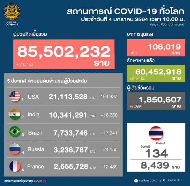 วันนี้ไทยติดเชื้อโควิดพุ่ง 745 ราย เสียชีวิต 1 ราย มีประวัติไปพื้นที่เสี่ยง