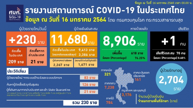 โควิดวันนี้! ไทยพบผู้เสียชีวิตเพิ่ม 1 ราย เที่ยวสถานบันเทิง-ติดเชื้อพุ่ง 230 ราย