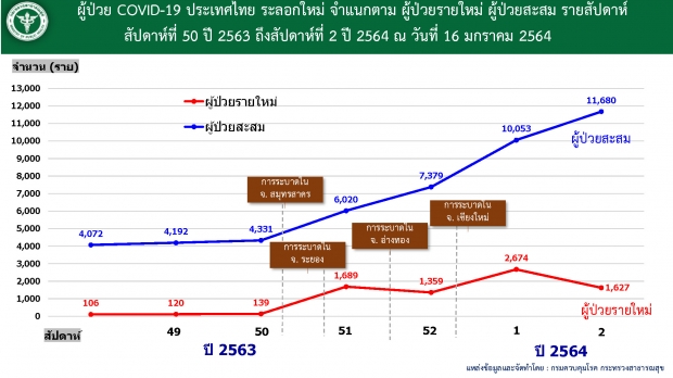 โควิดวันนี้! ไทยพบผู้เสียชีวิตเพิ่ม 1 ราย เที่ยวสถานบันเทิง-ติดเชื้อพุ่ง 230 ราย