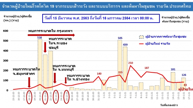 โควิดวันนี้! ไทยพบผู้เสียชีวิตเพิ่ม 1 ราย เที่ยวสถานบันเทิง-ติดเชื้อพุ่ง 230 ราย