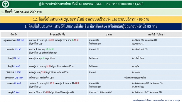 โควิดวันนี้! ไทยพบผู้เสียชีวิตเพิ่ม 1 ราย เที่ยวสถานบันเทิง-ติดเชื้อพุ่ง 230 ราย