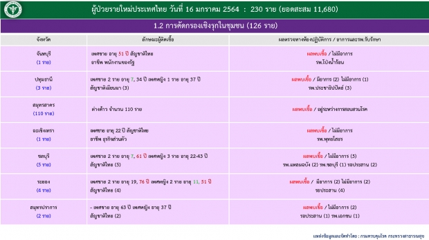 โควิดวันนี้! ไทยพบผู้เสียชีวิตเพิ่ม 1 ราย เที่ยวสถานบันเทิง-ติดเชื้อพุ่ง 230 ราย