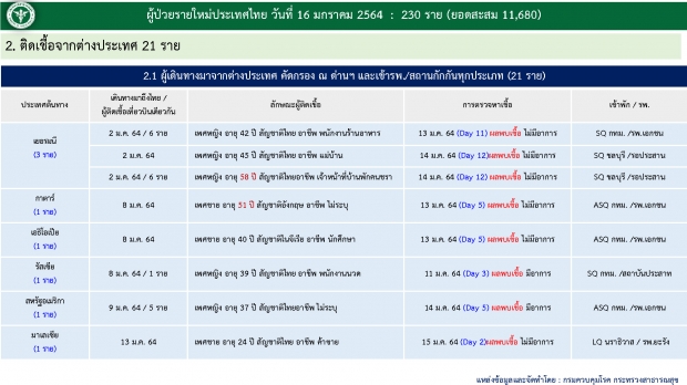 โควิดวันนี้! ไทยพบผู้เสียชีวิตเพิ่ม 1 ราย เที่ยวสถานบันเทิง-ติดเชื้อพุ่ง 230 ราย