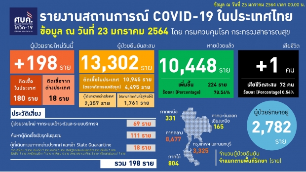  โควิดวันนี้! พบชายสูงอายุ จ.พิจิตร ติดเชื้อเสียชีวิต รายที่ 72 ของไทย