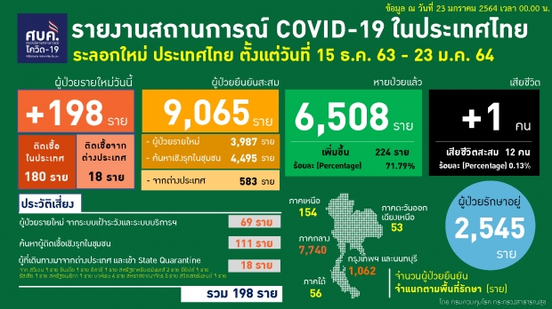  โควิดวันนี้! พบชายสูงอายุ จ.พิจิตร ติดเชื้อเสียชีวิต รายที่ 72 ของไทย