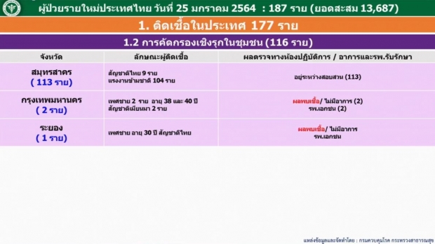  สธ.แถลงคืบหน้า คลัสเตอร์ดีเจมะตูม ต้องกักตัวทุกคน