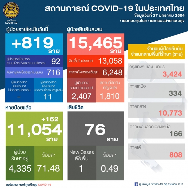 หนุ่มป่วยติดเตียง เซ่นโควิด 1 ราย หลังตรวจพบเชื้อเพียง 3 วัน