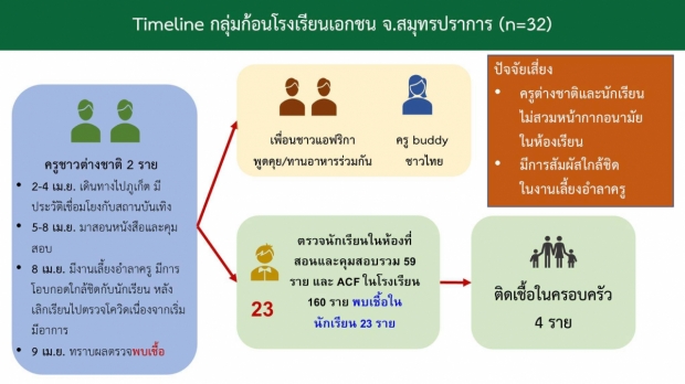 คลัสเตอร์โรงเรียนเอกชนติดรวม 32 ราย ครูเที่ยวสถานบันเทิง ก่อนแพร่ถึงนร.