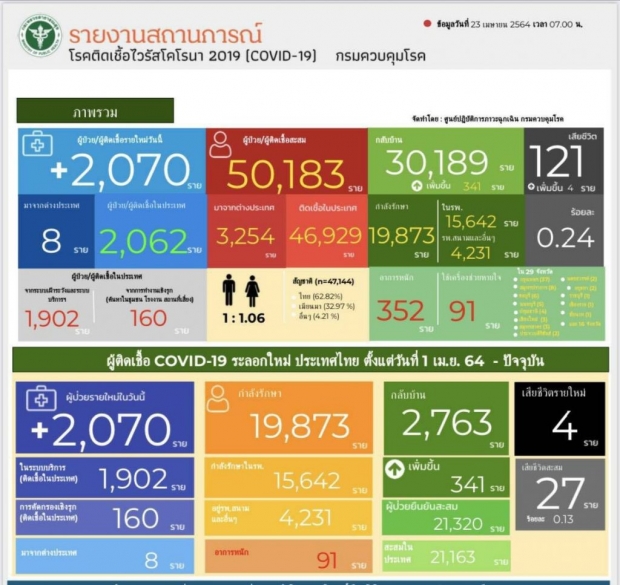 ช็อกยอดโควิดวันนี้ ทะลุ 2,070 ราย วันแรก เสียชีวิตเพิ่มอีก 4 ราย