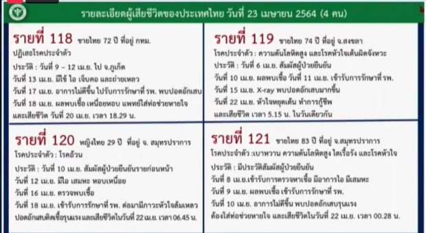 ช็อกยอดโควิดวันนี้ ทะลุ 2,070 ราย วันแรก เสียชีวิตเพิ่มอีก 4 ราย