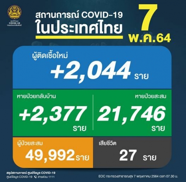 ตัวเลขพุ่งไม่หยุด! วันนี้ไทยติดโควิดดับ 27 ราย ติดเชื้อโควิดเพิ่ม 2,044 ราย