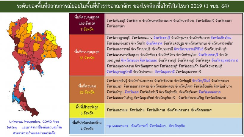 เช็กที่นี่! ศบค.ปรับโซนสีใหม่ แต่ละพื้นที่ทำอะไรได้-ไม่ได้บ้าง