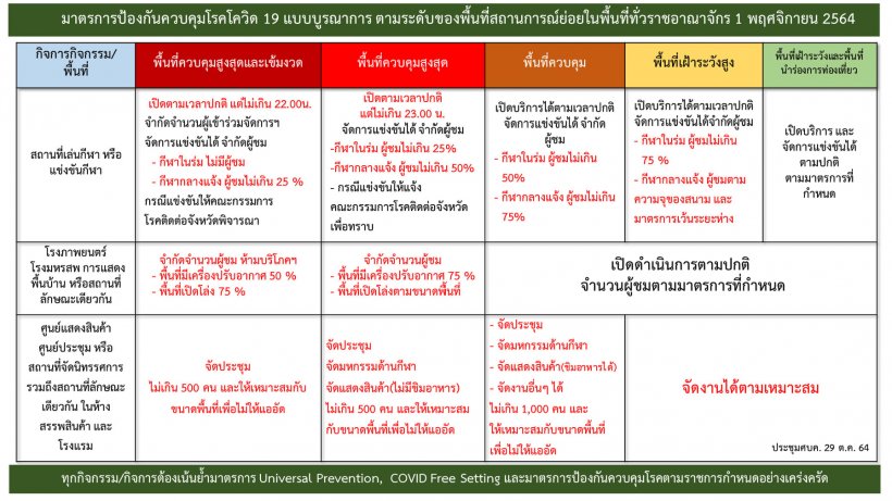 เช็กที่นี่! ศบค.ปรับโซนสีใหม่ แต่ละพื้นที่ทำอะไรได้-ไม่ได้บ้าง