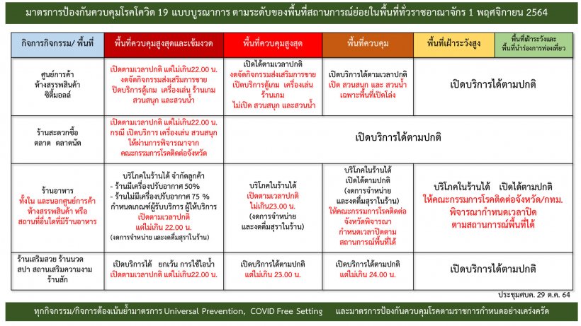 เช็กที่นี่! ศบค.ปรับโซนสีใหม่ แต่ละพื้นที่ทำอะไรได้-ไม่ได้บ้าง