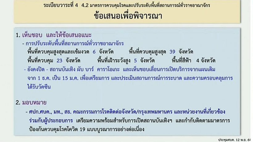 ศบค.ปรับพื้นที่สีแดงเข้มเหลือ6จังหวัด เลื่อนเปิดสถานบันเทิงปีหน้า