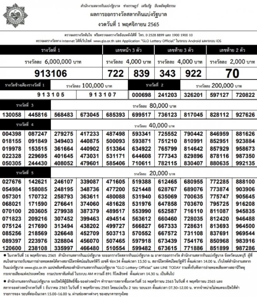 กองสลากโร่แจง หลังชาวเน็ตจับโป๊ะรางวัลที่1เปลี่ยนแค่เลขเดียวกับงวดที่แล้ว 