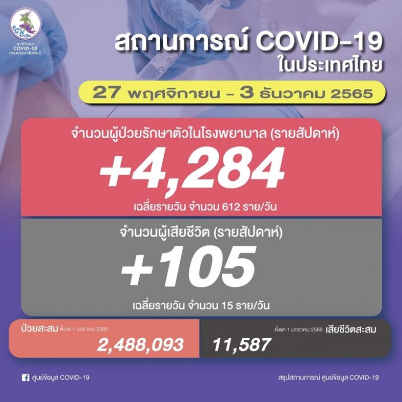 ช็อคยอดโควิดในรอบ7วัน ติดเชื้อ-เสียชีวิตกลับมาพุ่งปรี๊ด