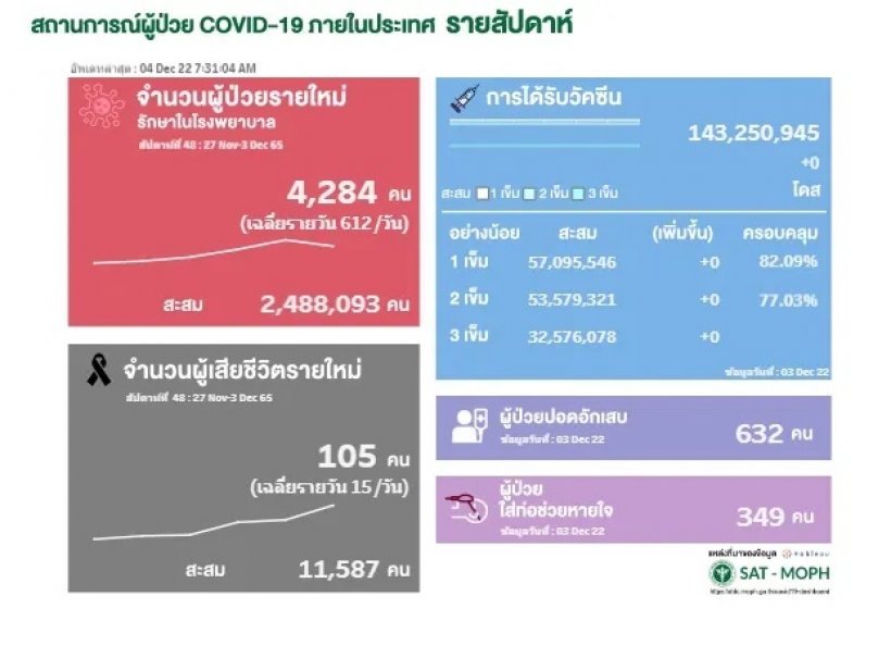 ช็อคยอดโควิดในรอบ7วัน ติดเชื้อ-เสียชีวิตกลับมาพุ่งปรี๊ด