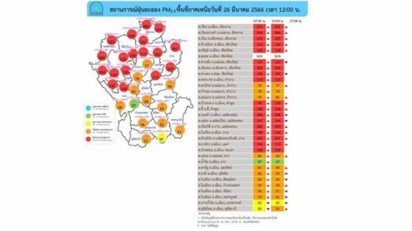 เปิด21จังหวัดจมฝุ่น PM2.5 ช็อคแม่สาย จ.เชียงราย หนักสุด!