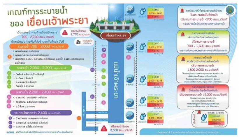 เตือน10จังหวัด ภาคกลาง-กทม. เตรียมขนของขึ้นที่สูง