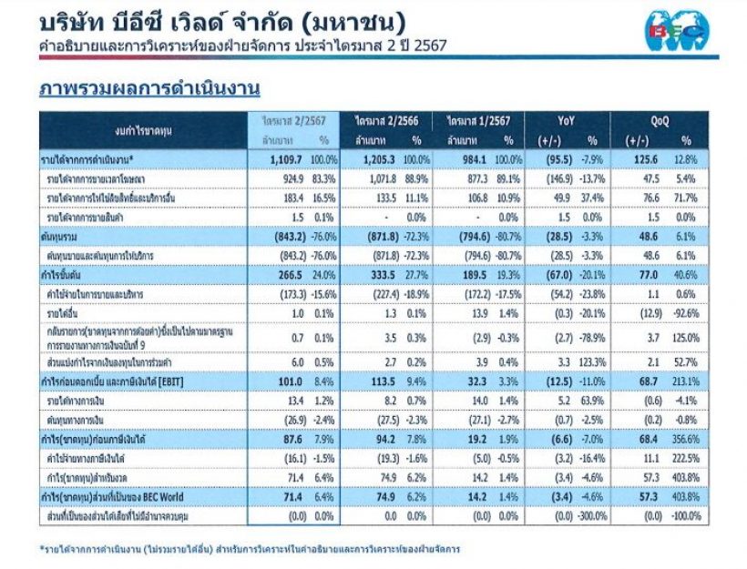 ช่อง 3 ประกาศเลย์ออฟพนักงาน ยังไม่เคาะชดเชยกี่เดือน.