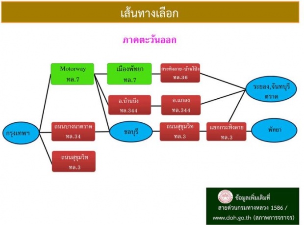 เปิดเส้นทางเลี่ยงรถติดครบทุกภาค รับรองไม่เสียเวลาบนถนนนานๆสงกรานต์นี้