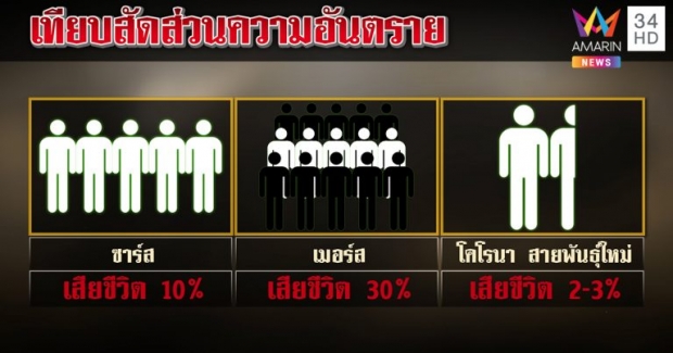 ไขปริศนาโรคสะพรึงกว่า “โคโรนา” หมอแนะถ้าจะรอด แค่หน้ากากไม่พอ