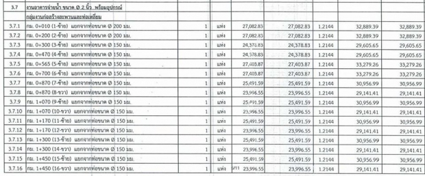 เพจดังแฉ! อาคารจ่ายน้ำ ในงบประมาณ 28.5 ล้านบาท