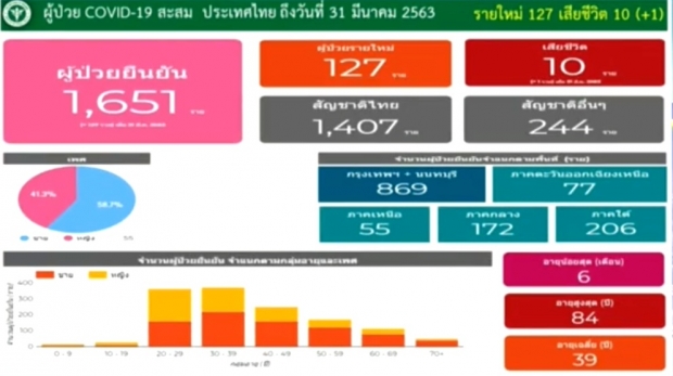 ไทยพบผู้ติดเชื้อโควิดเพิ่ม 127ราย ตายอีก 1 ยอดสะสมแล้ว 1,651 ราย