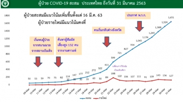 ไทยพบผู้ติดเชื้อโควิดเพิ่ม 127ราย ตายอีก 1 ยอดสะสมแล้ว 1,651 ราย