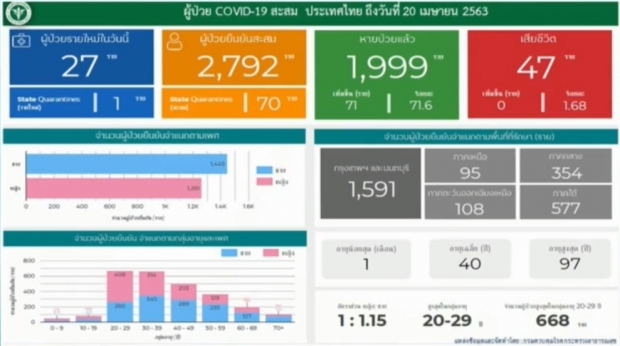 ไทยเฮต่อเนื่อง! ไม่มีผู้เสียชีวิตเพิ่ม พบผู้ติดเชื้อรายใหม่ 27 ราย