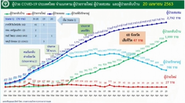 ไทยเฮต่อเนื่อง! ไม่มีผู้เสียชีวิตเพิ่ม พบผู้ติดเชื้อรายใหม่ 27 ราย