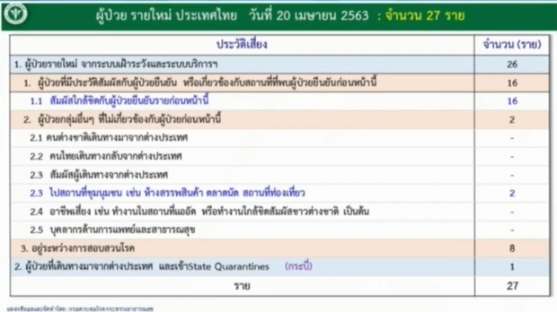 ไทยเฮต่อเนื่อง! ไม่มีผู้เสียชีวิตเพิ่ม พบผู้ติดเชื้อรายใหม่ 27 ราย