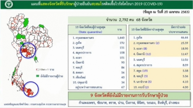 ไทยเฮต่อเนื่อง! ไม่มีผู้เสียชีวิตเพิ่ม พบผู้ติดเชื้อรายใหม่ 27 ราย