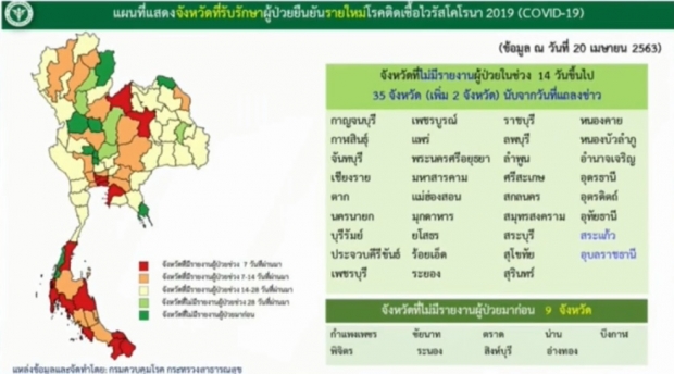 ไทยเฮต่อเนื่อง! ไม่มีผู้เสียชีวิตเพิ่ม พบผู้ติดเชื้อรายใหม่ 27 ราย