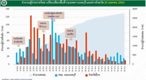 ไทยเฮต่อเนื่อง! ไม่มีผู้เสียชีวิตเพิ่ม พบผู้ติดเชื้อรายใหม่ 27 ราย