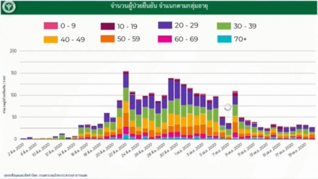 ไทยเฮต่อเนื่อง! ไม่มีผู้เสียชีวิตเพิ่ม พบผู้ติดเชื้อรายใหม่ 27 ราย