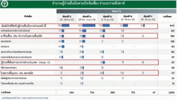 ไทยเฮต่อเนื่อง! ไม่มีผู้เสียชีวิตเพิ่ม พบผู้ติดเชื้อรายใหม่ 27 ราย