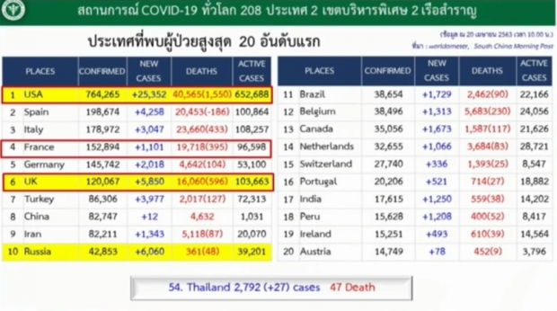 ไทยเฮต่อเนื่อง! ไม่มีผู้เสียชีวิตเพิ่ม พบผู้ติดเชื้อรายใหม่ 27 ราย