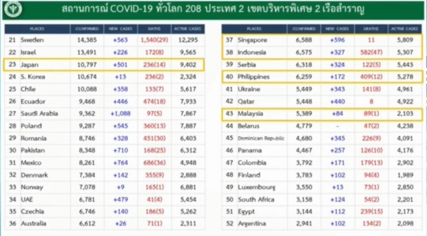 ไทยเฮต่อเนื่อง! ไม่มีผู้เสียชีวิตเพิ่ม พบผู้ติดเชื้อรายใหม่ 27 ราย