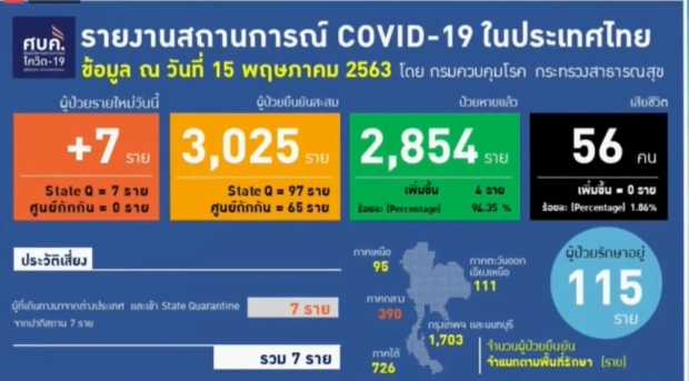 ไทยพบผู้ติดเชื้อโควิดเพิ่ม 7 ราย สะสมแล้ว 3,025 ราย