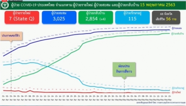 ไทยพบผู้ติดเชื้อโควิดเพิ่ม 7 ราย สะสมแล้ว 3,025 ราย