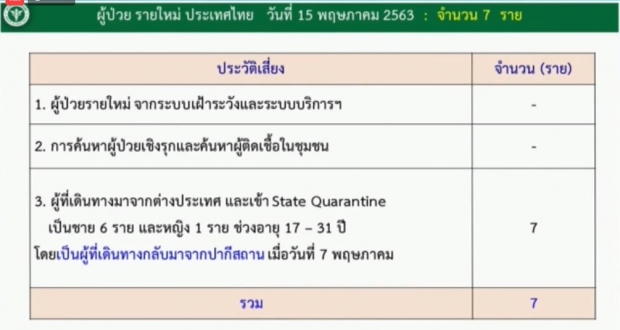 ไทยพบผู้ติดเชื้อโควิดเพิ่ม 7 ราย สะสมแล้ว 3,025 ราย