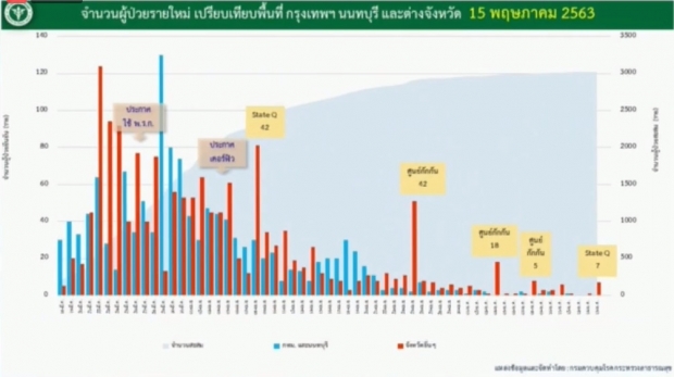 ไทยพบผู้ติดเชื้อโควิดเพิ่ม 7 ราย สะสมแล้ว 3,025 ราย