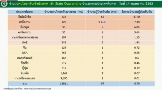 ไทยพบผู้ติดเชื้อโควิดเพิ่ม 7 ราย สะสมแล้ว 3,025 ราย