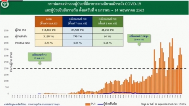 ไทยพบผู้ติดเชื้อโควิดเพิ่ม 7 ราย สะสมแล้ว 3,025 ราย