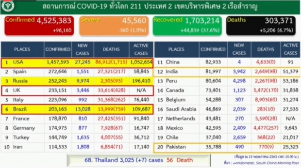 ไทยพบผู้ติดเชื้อโควิดเพิ่ม 7 ราย สะสมแล้ว 3,025 ราย